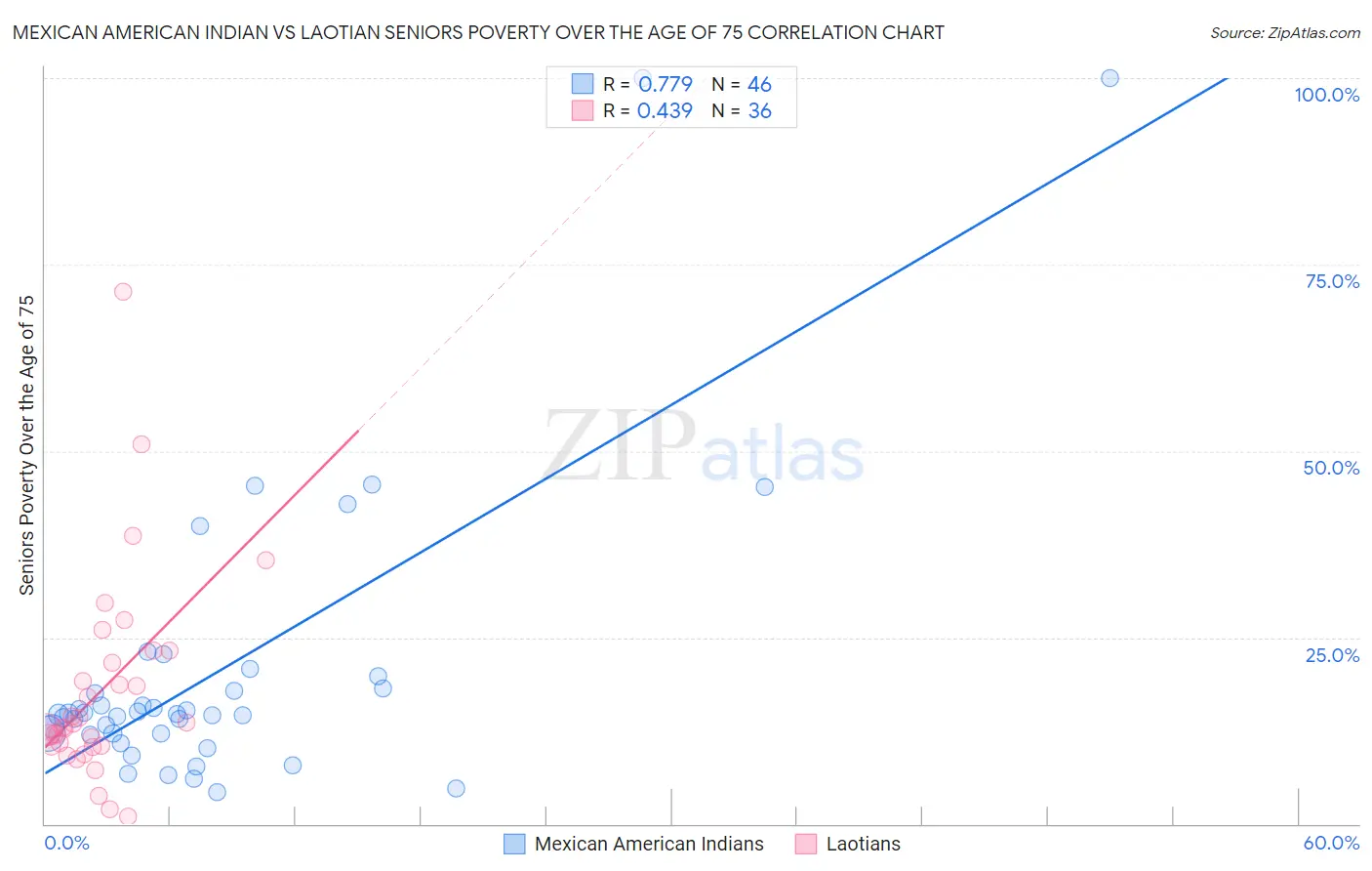 Mexican American Indian vs Laotian Seniors Poverty Over the Age of 75
