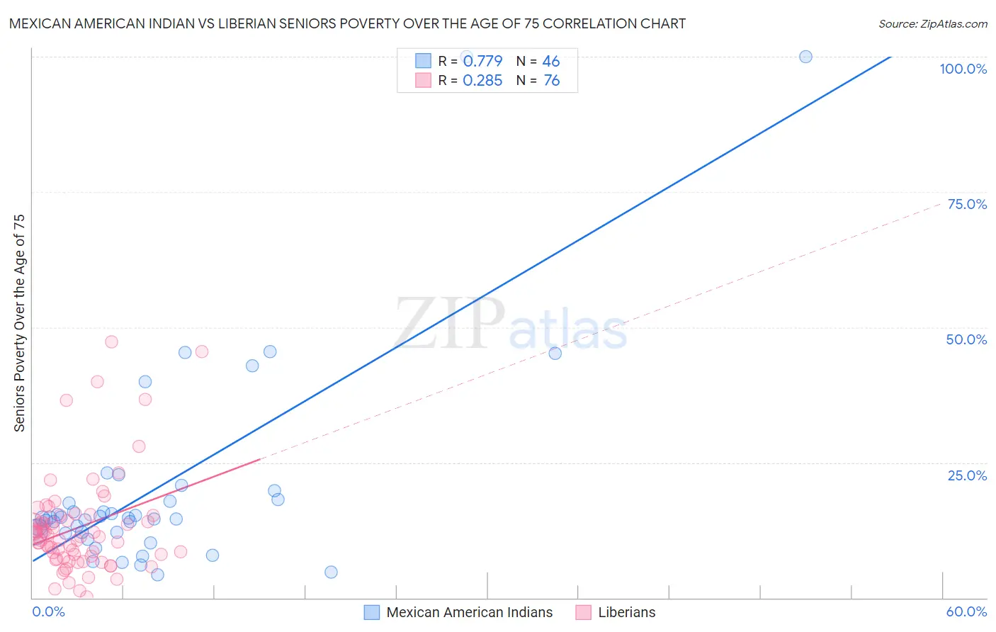 Mexican American Indian vs Liberian Seniors Poverty Over the Age of 75