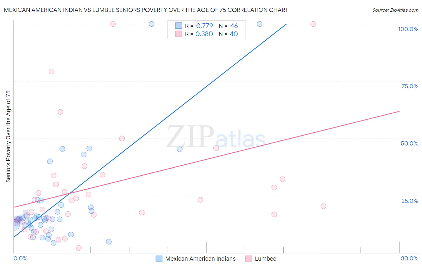Mexican American Indian vs Lumbee Seniors Poverty Over the Age of 75