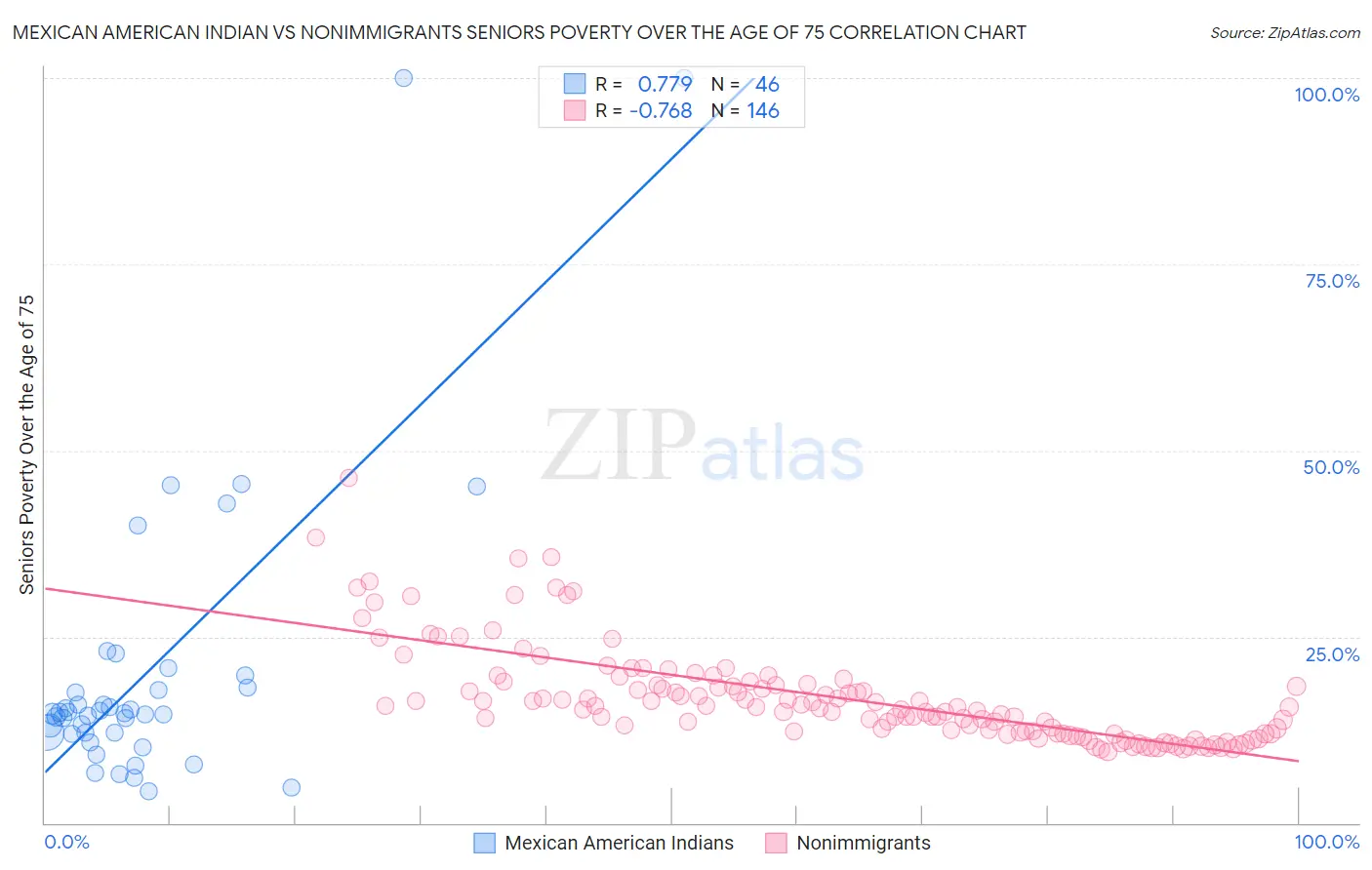 Mexican American Indian vs Nonimmigrants Seniors Poverty Over the Age of 75