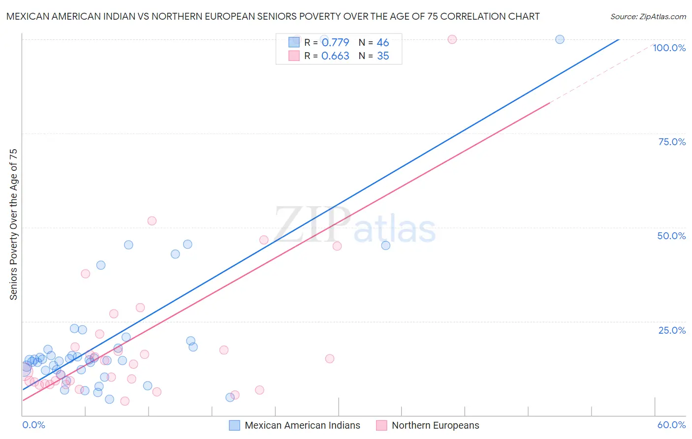 Mexican American Indian vs Northern European Seniors Poverty Over the Age of 75