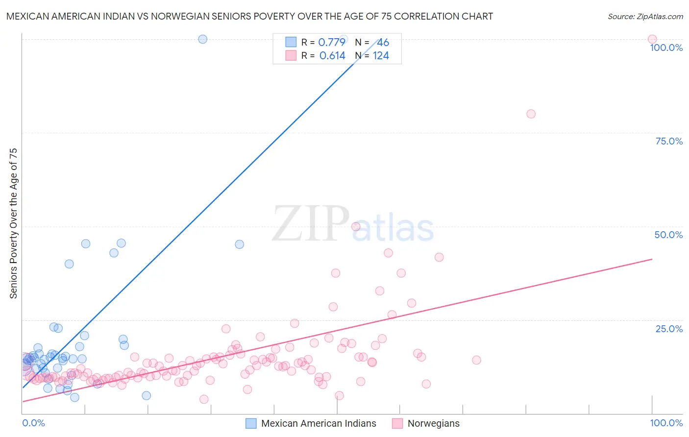Mexican American Indian vs Norwegian Seniors Poverty Over the Age of 75