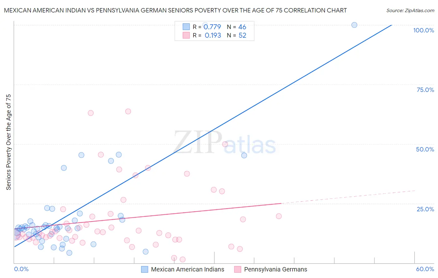 Mexican American Indian vs Pennsylvania German Seniors Poverty Over the Age of 75