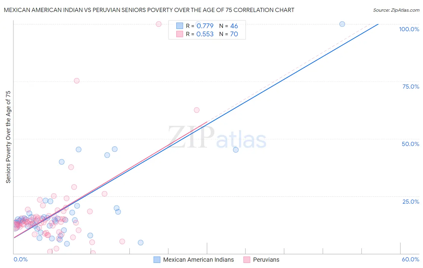 Mexican American Indian vs Peruvian Seniors Poverty Over the Age of 75