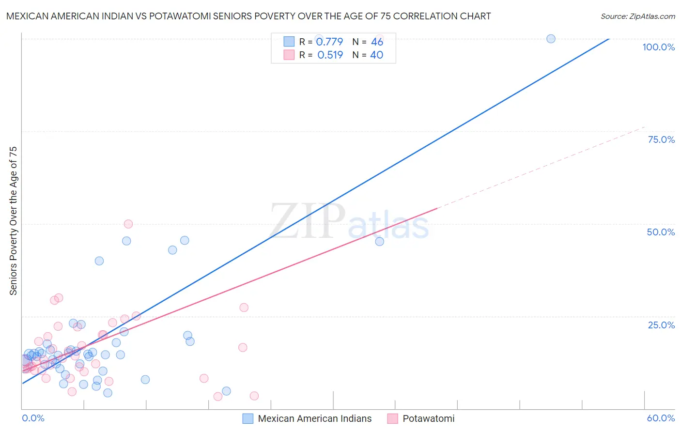 Mexican American Indian vs Potawatomi Seniors Poverty Over the Age of 75