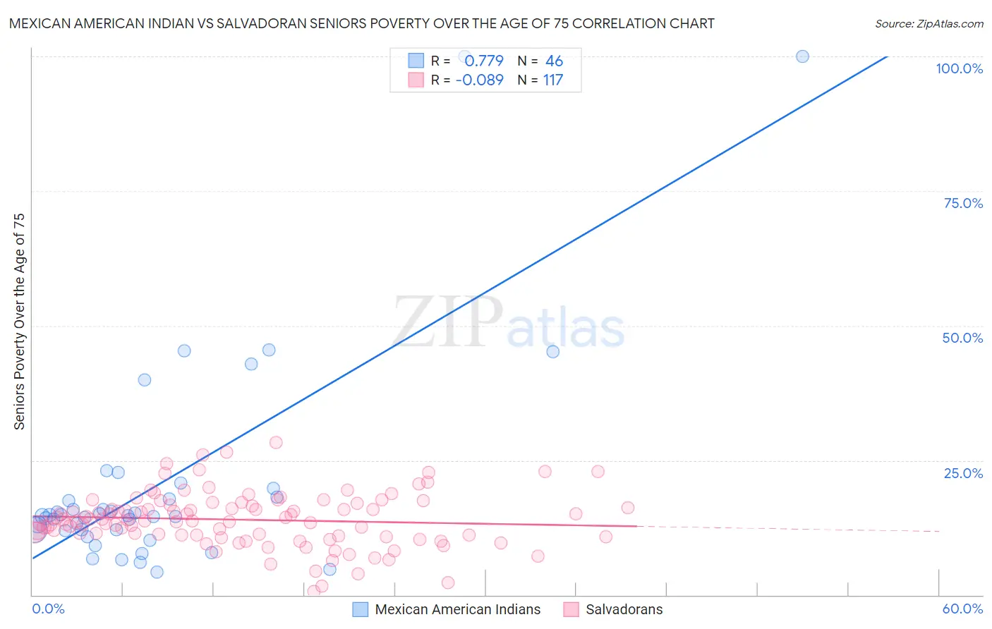 Mexican American Indian vs Salvadoran Seniors Poverty Over the Age of 75