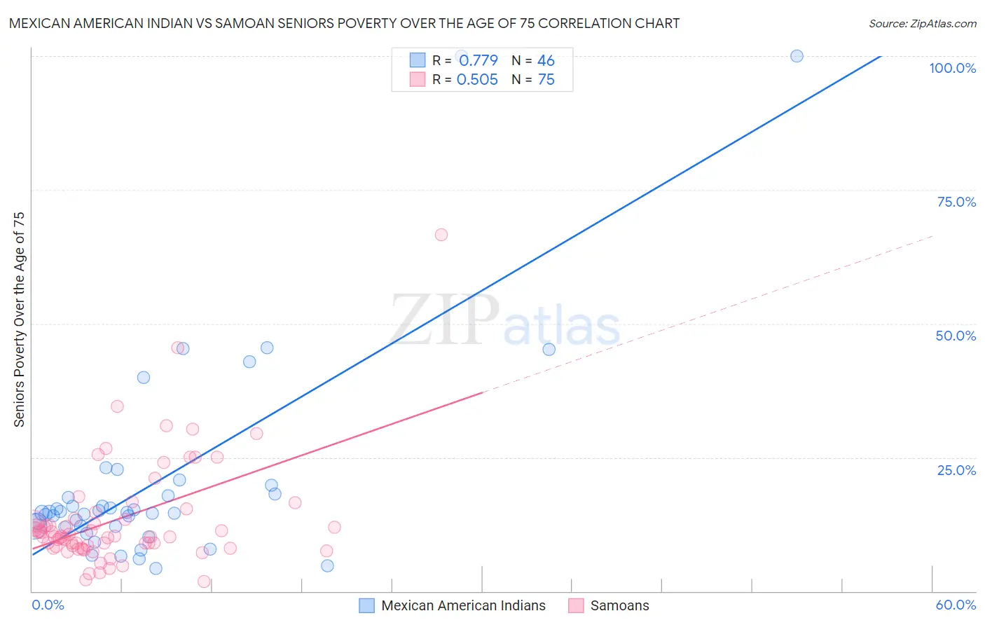 Mexican American Indian vs Samoan Seniors Poverty Over the Age of 75