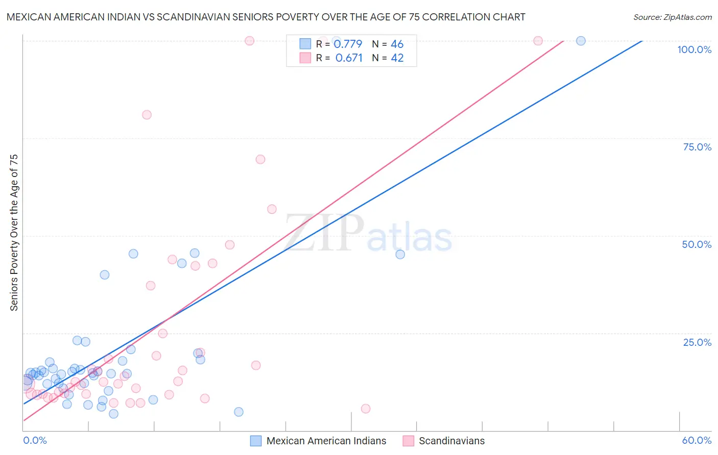Mexican American Indian vs Scandinavian Seniors Poverty Over the Age of 75