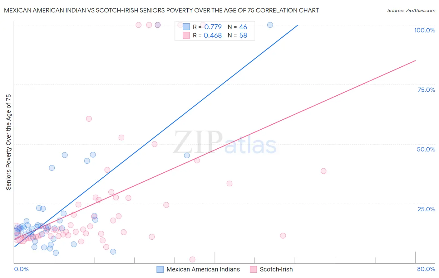 Mexican American Indian vs Scotch-Irish Seniors Poverty Over the Age of 75
