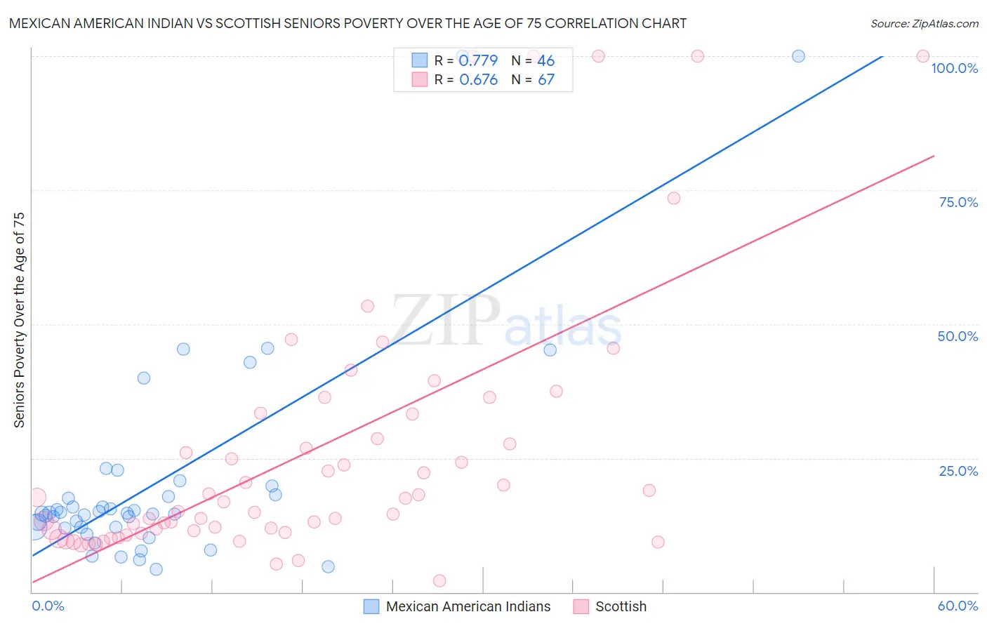 Mexican American Indian vs Scottish Seniors Poverty Over the Age of 75