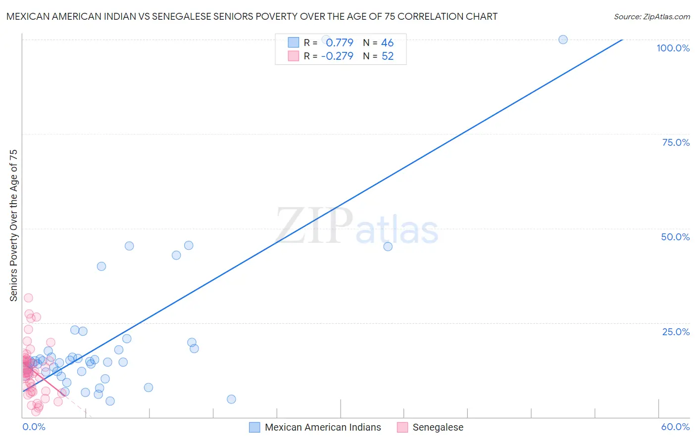 Mexican American Indian vs Senegalese Seniors Poverty Over the Age of 75