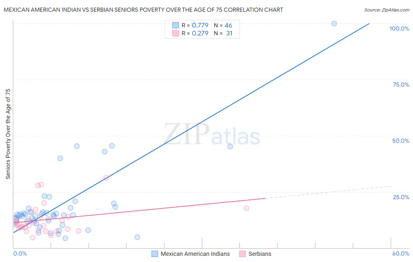 Mexican American Indian vs Serbian Seniors Poverty Over the Age of 75