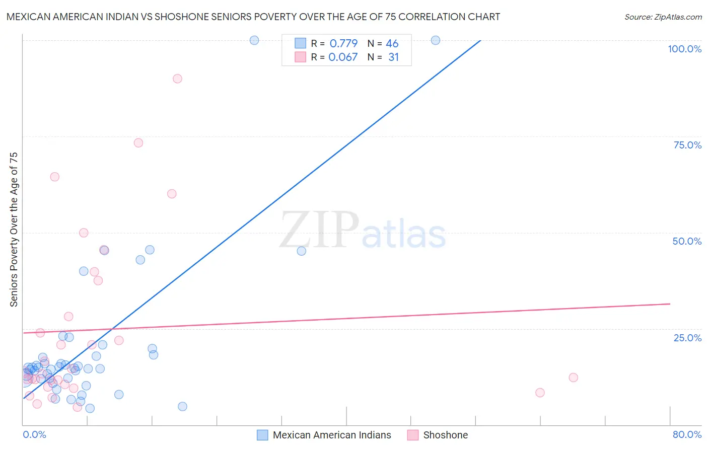 Mexican American Indian vs Shoshone Seniors Poverty Over the Age of 75