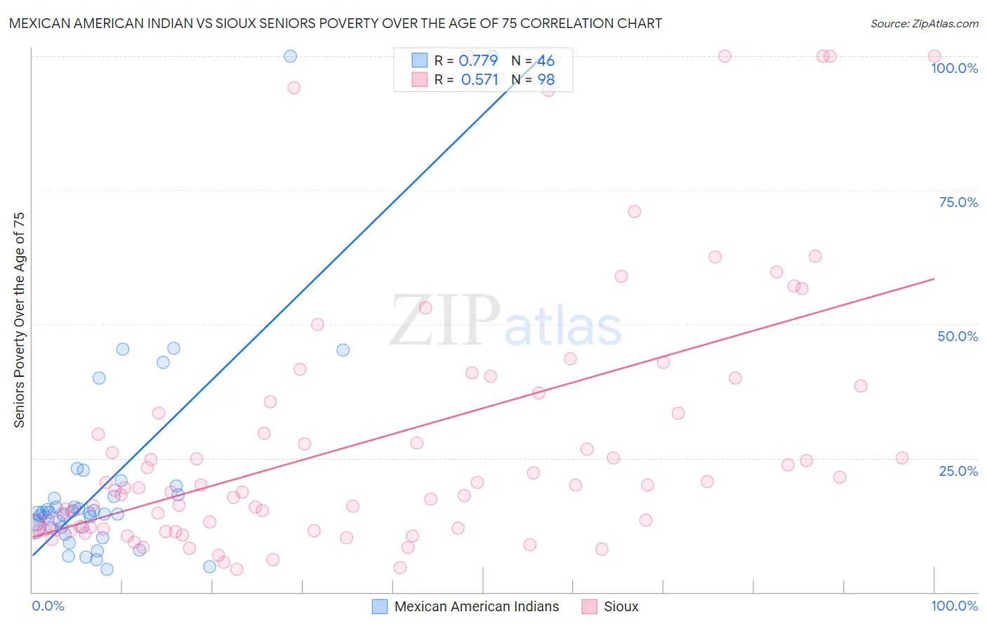 Mexican American Indian vs Sioux Seniors Poverty Over the Age of 75