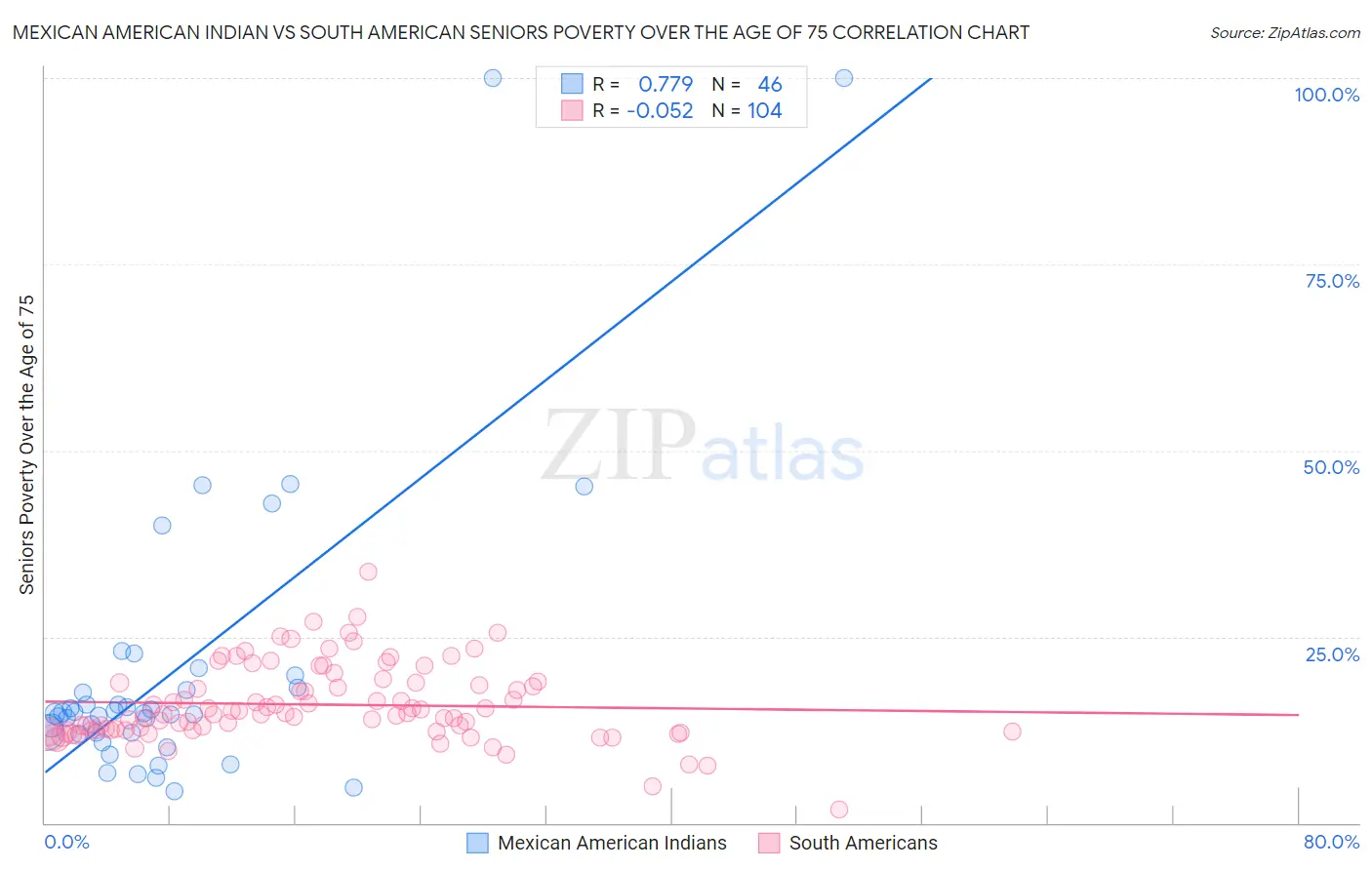 Mexican American Indian vs South American Seniors Poverty Over the Age of 75