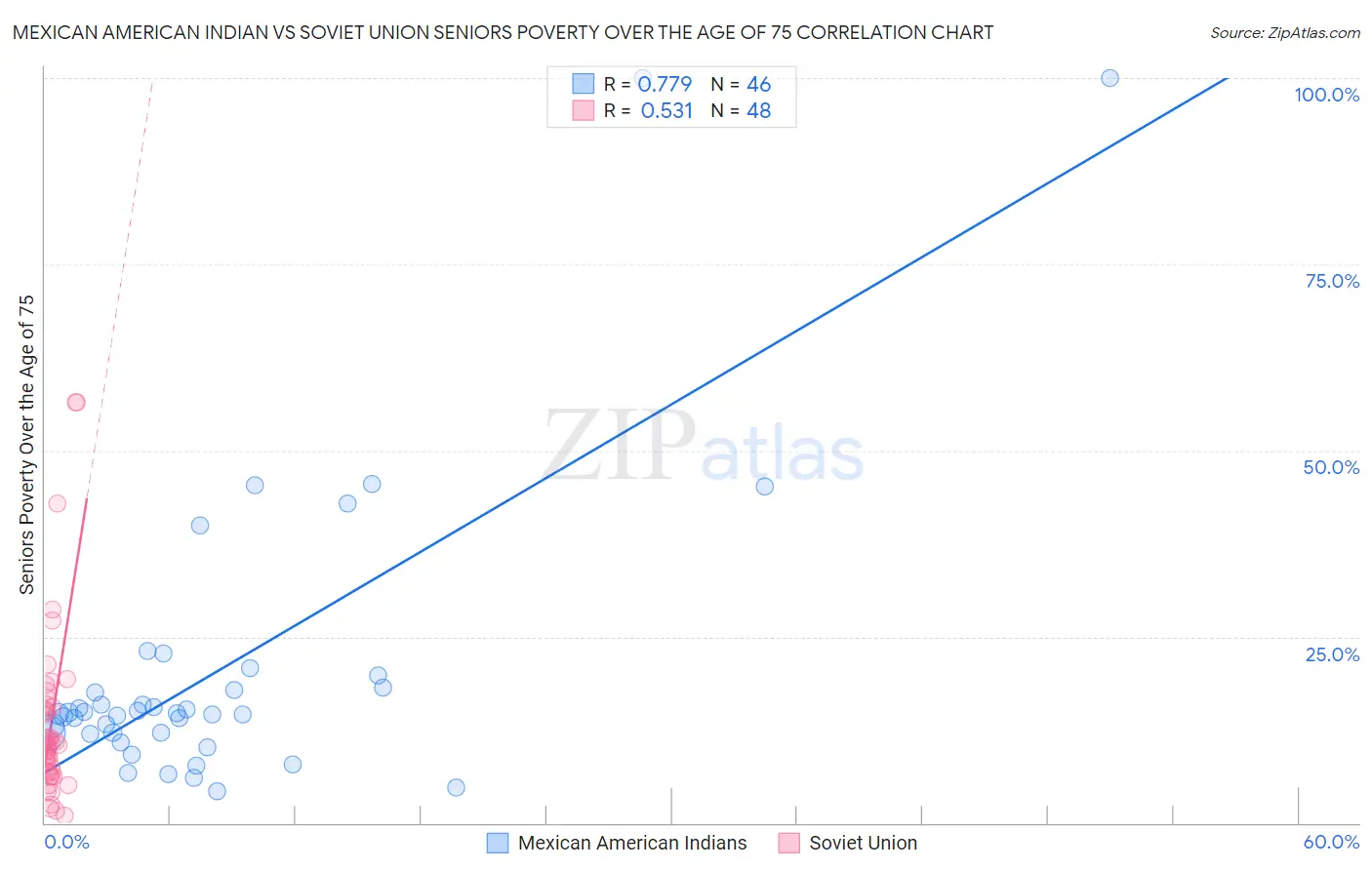 Mexican American Indian vs Soviet Union Seniors Poverty Over the Age of 75