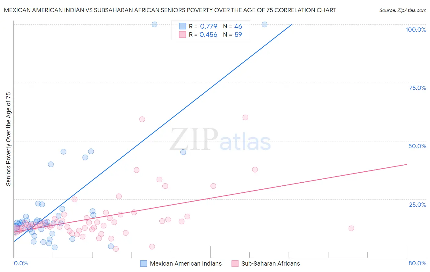Mexican American Indian vs Subsaharan African Seniors Poverty Over the Age of 75