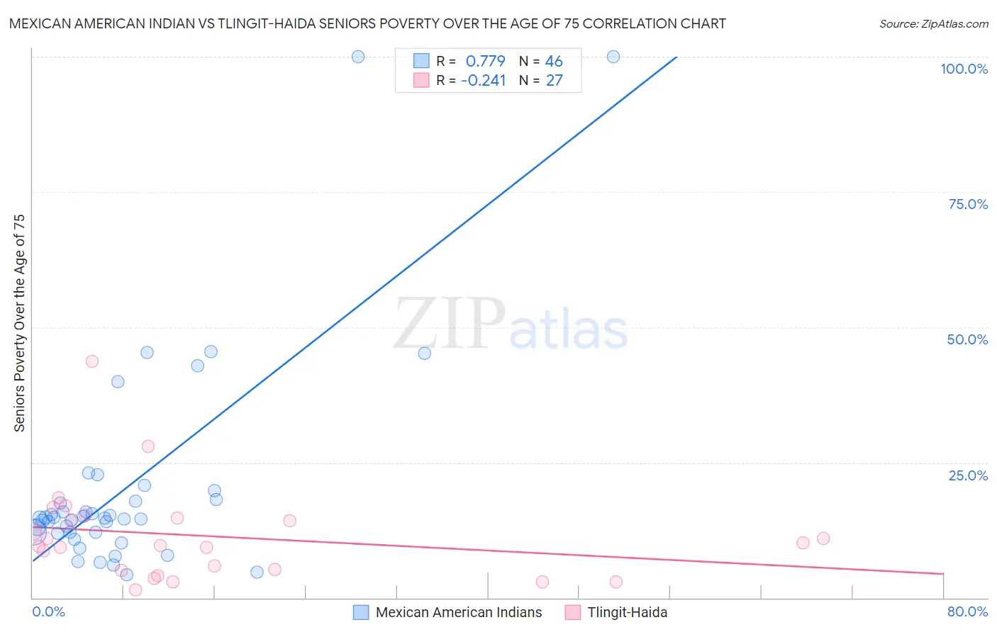 Mexican American Indian vs Tlingit-Haida Seniors Poverty Over the Age of 75