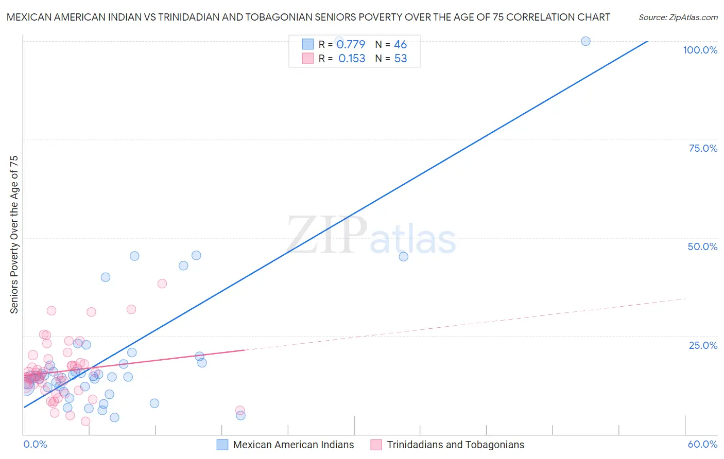 Mexican American Indian vs Trinidadian and Tobagonian Seniors Poverty Over the Age of 75