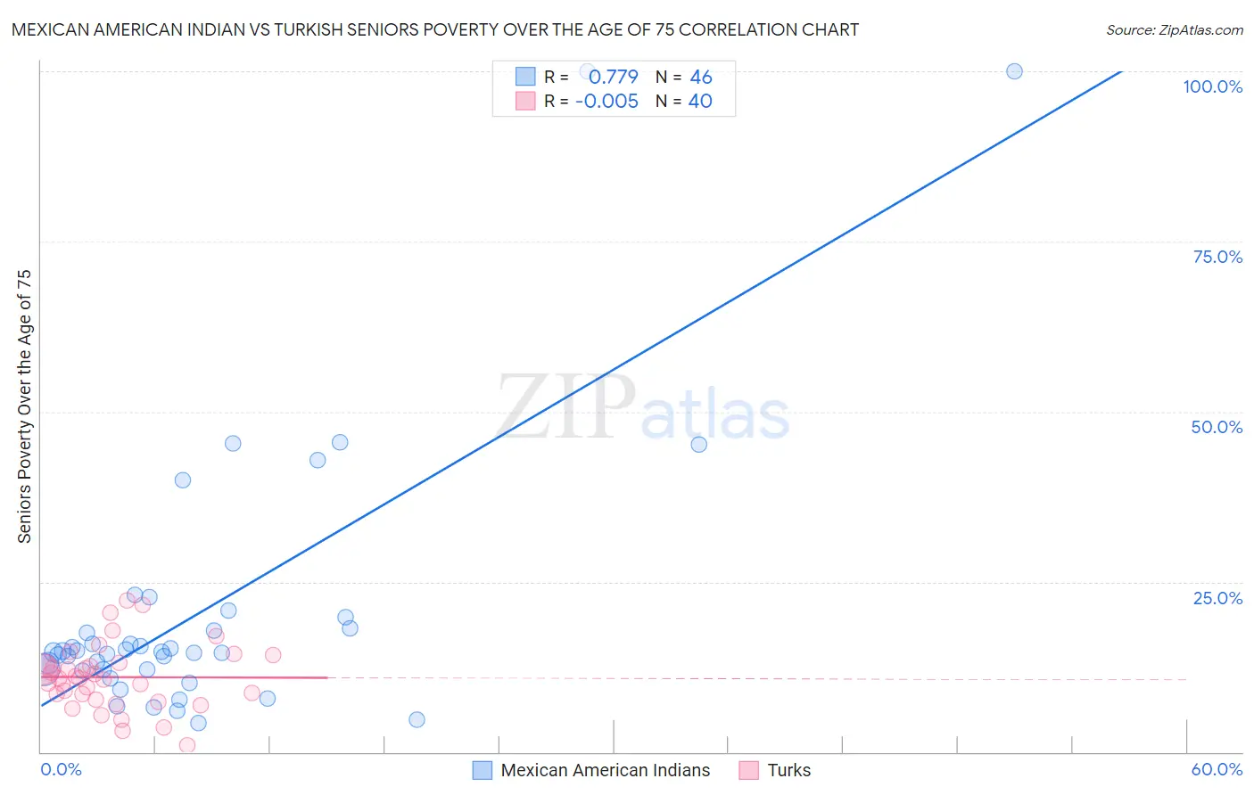 Mexican American Indian vs Turkish Seniors Poverty Over the Age of 75
