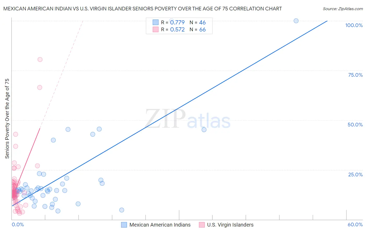 Mexican American Indian vs U.S. Virgin Islander Seniors Poverty Over the Age of 75