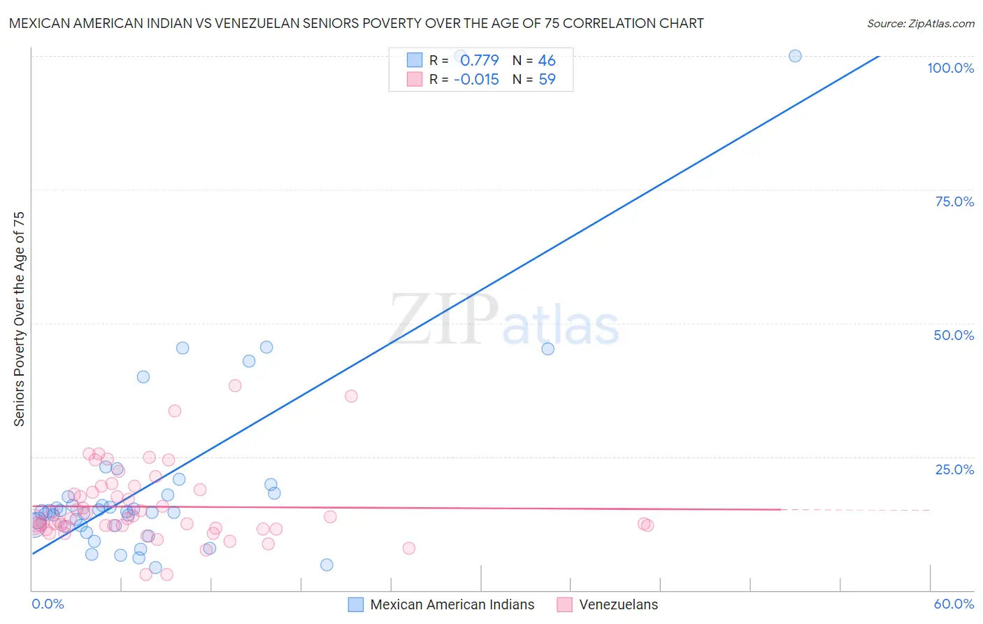 Mexican American Indian vs Venezuelan Seniors Poverty Over the Age of 75
