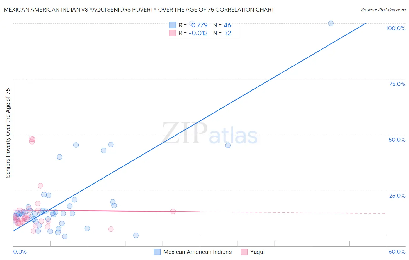 Mexican American Indian vs Yaqui Seniors Poverty Over the Age of 75
