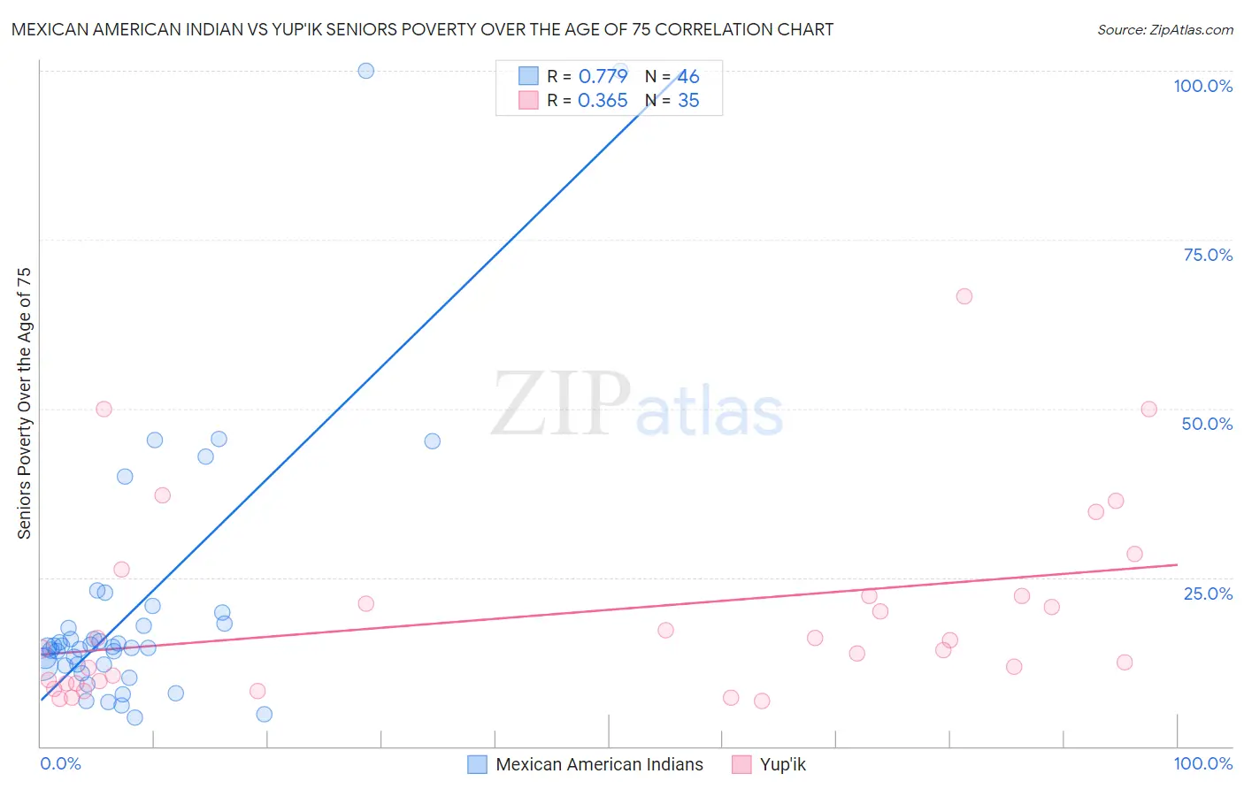 Mexican American Indian vs Yup'ik Seniors Poverty Over the Age of 75