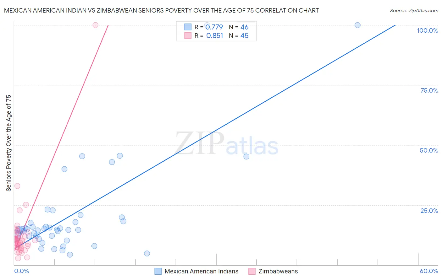 Mexican American Indian vs Zimbabwean Seniors Poverty Over the Age of 75