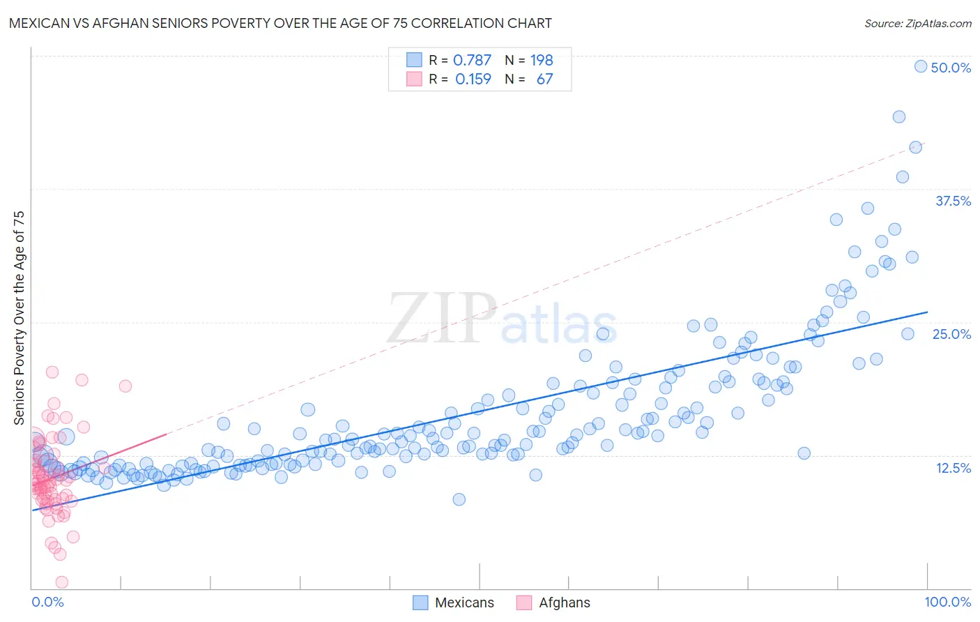 Mexican vs Afghan Seniors Poverty Over the Age of 75