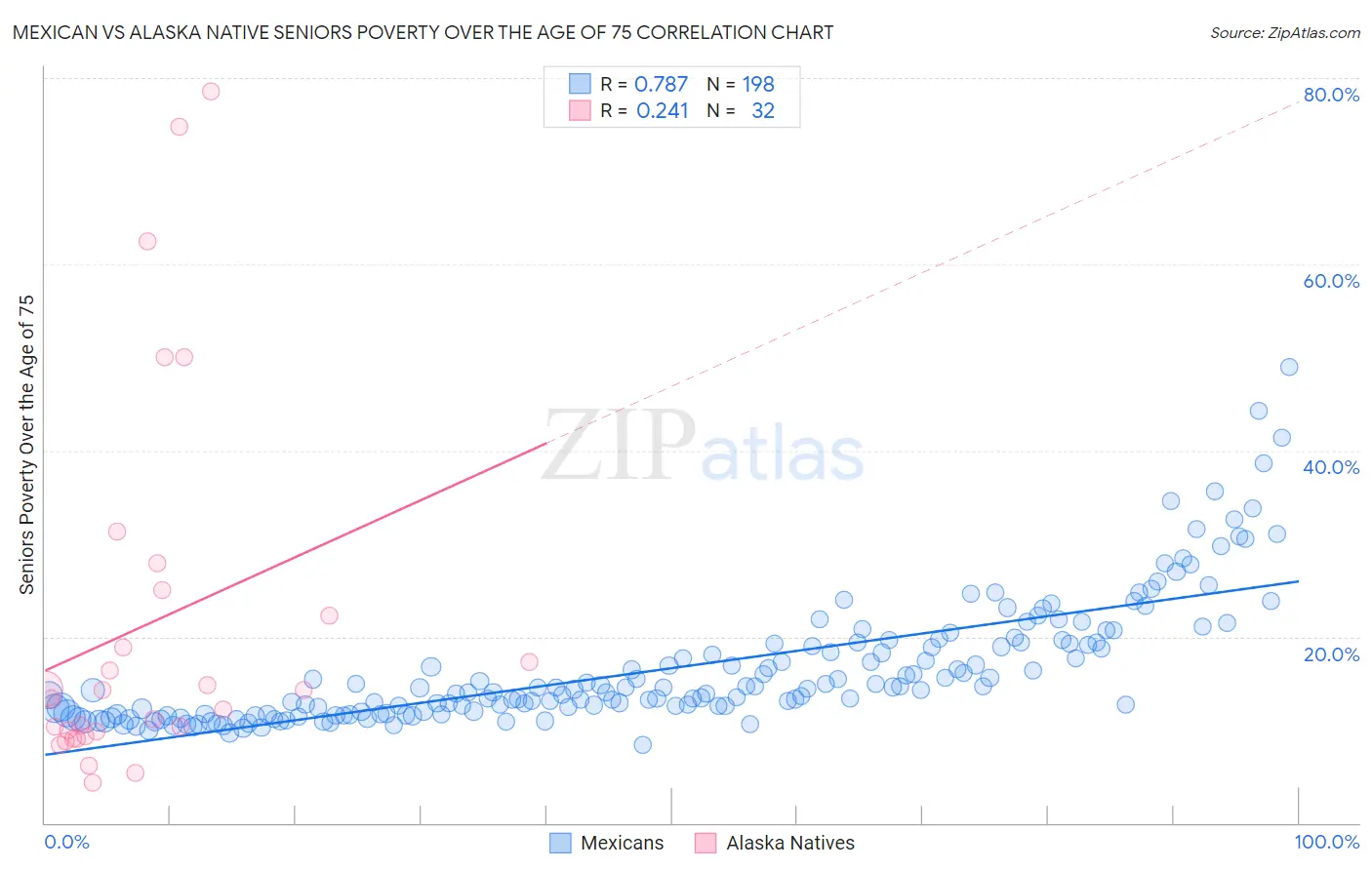 Mexican vs Alaska Native Seniors Poverty Over the Age of 75