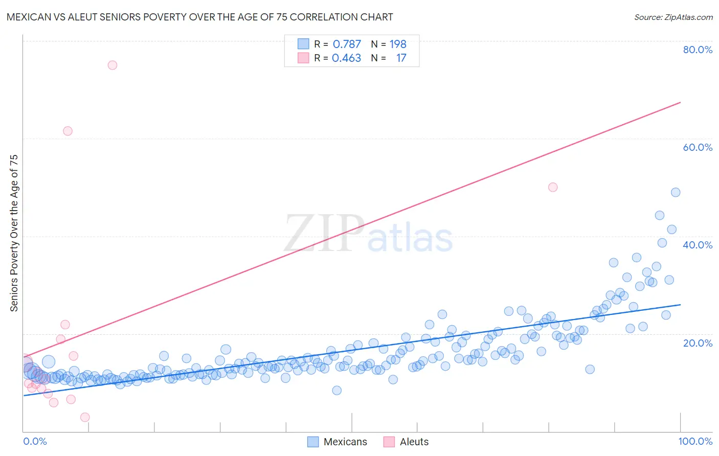 Mexican vs Aleut Seniors Poverty Over the Age of 75