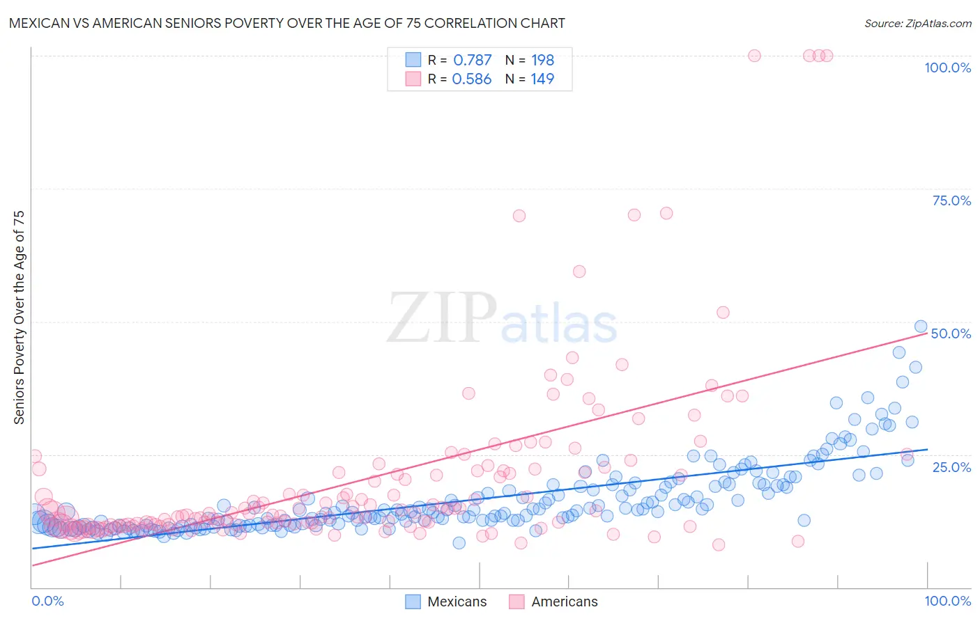 Mexican vs American Seniors Poverty Over the Age of 75