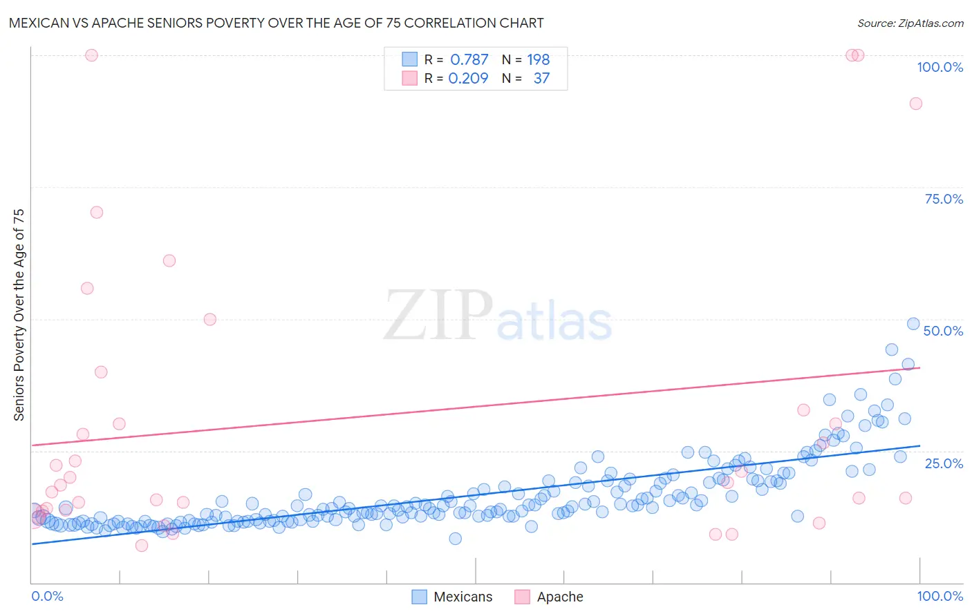 Mexican vs Apache Seniors Poverty Over the Age of 75