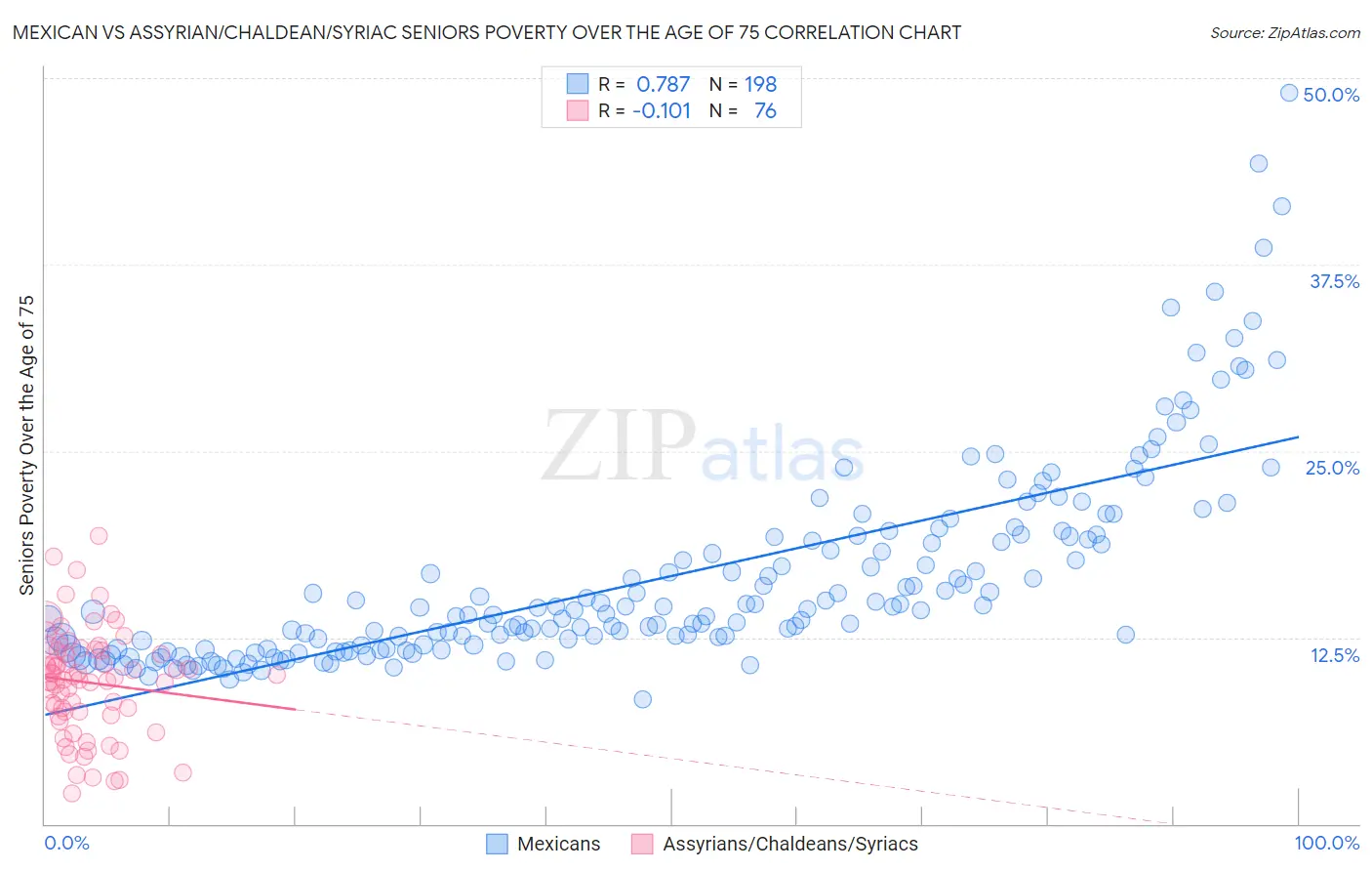 Mexican vs Assyrian/Chaldean/Syriac Seniors Poverty Over the Age of 75