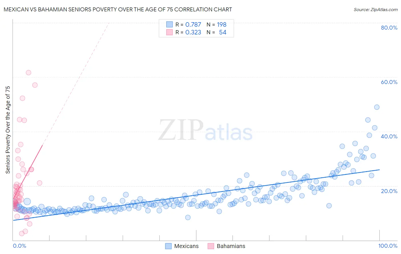 Mexican vs Bahamian Seniors Poverty Over the Age of 75