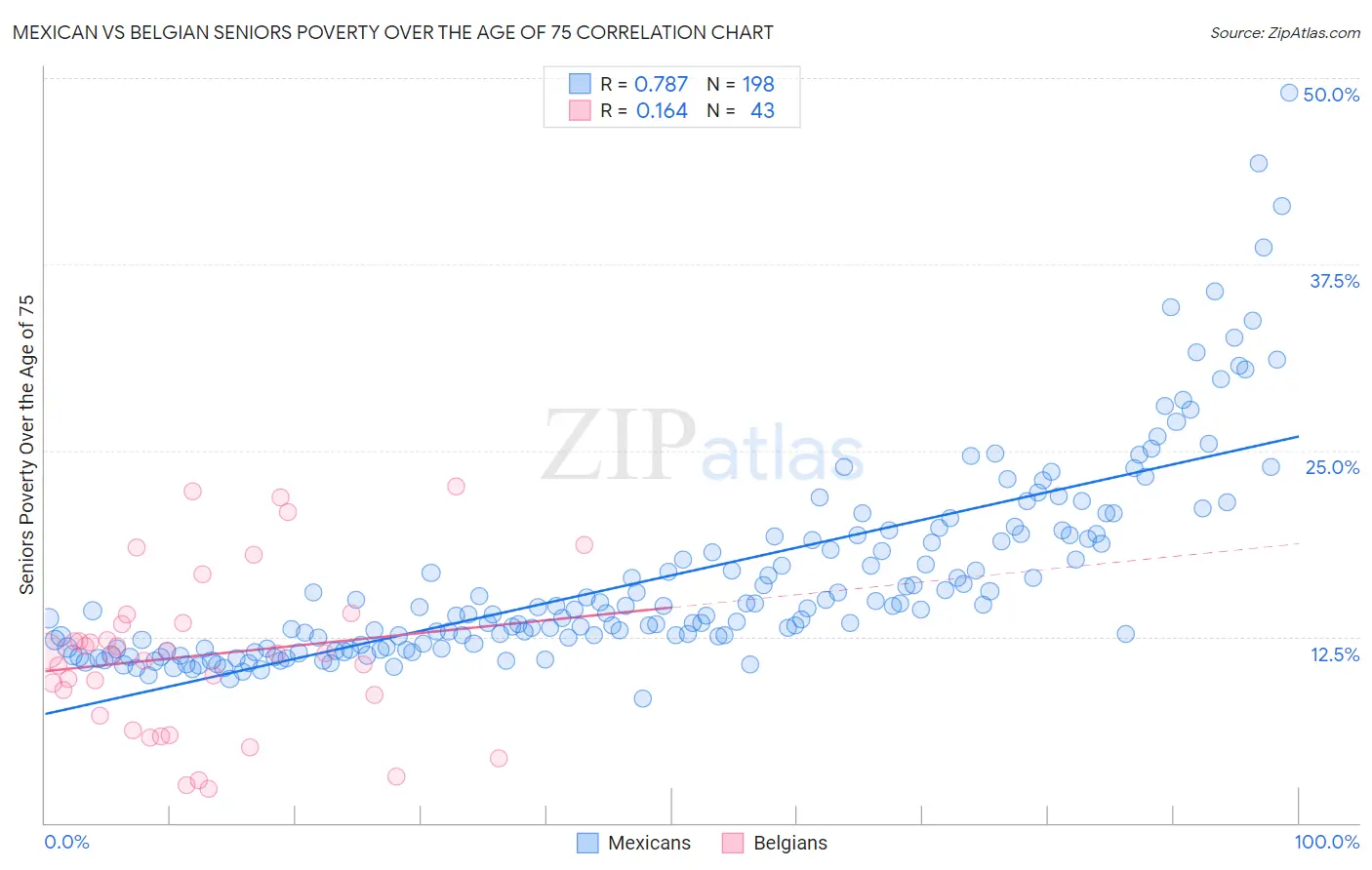 Mexican vs Belgian Seniors Poverty Over the Age of 75