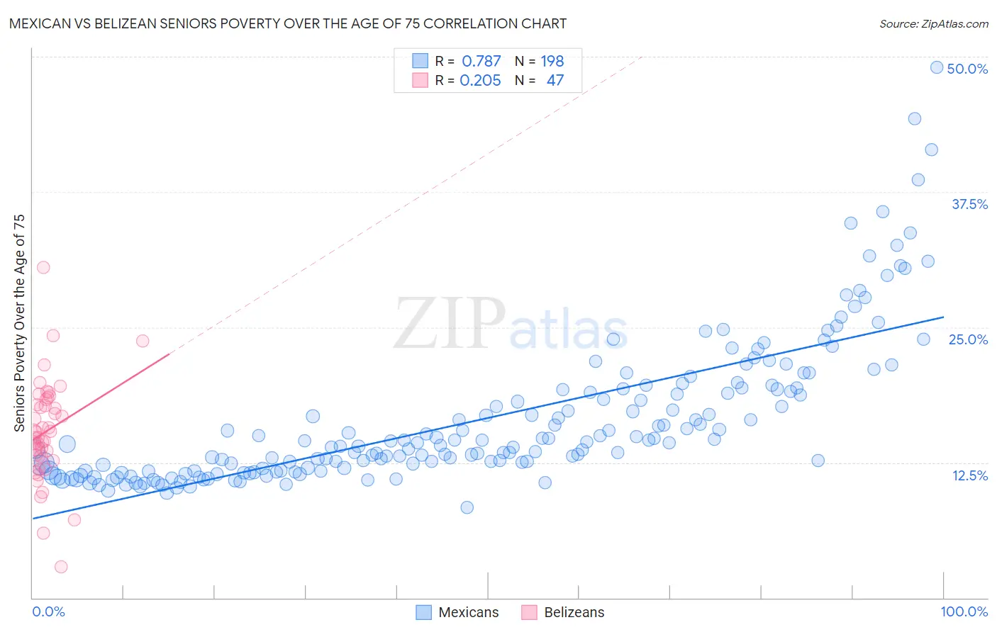 Mexican vs Belizean Seniors Poverty Over the Age of 75