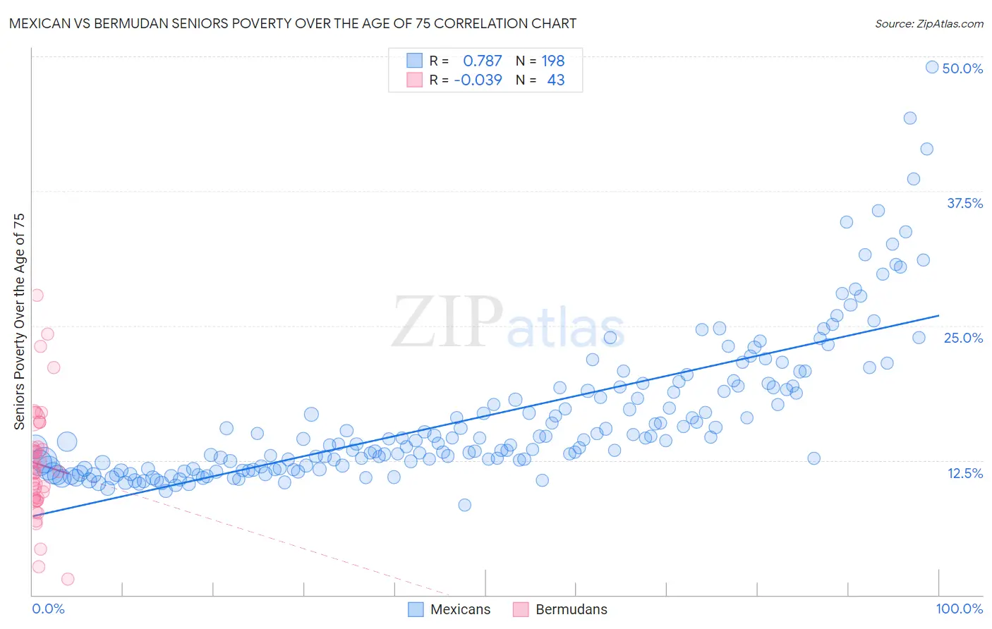 Mexican vs Bermudan Seniors Poverty Over the Age of 75