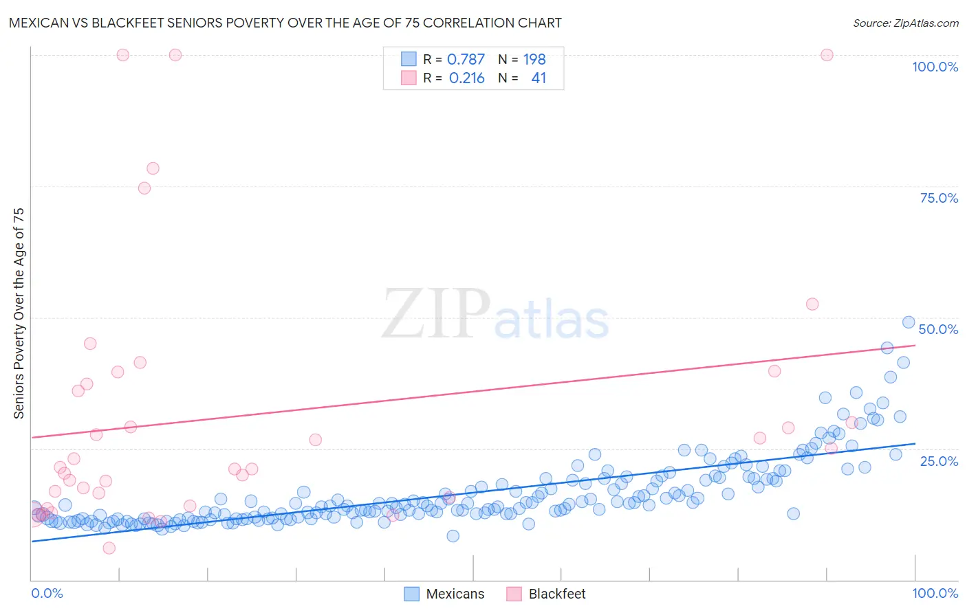 Mexican vs Blackfeet Seniors Poverty Over the Age of 75