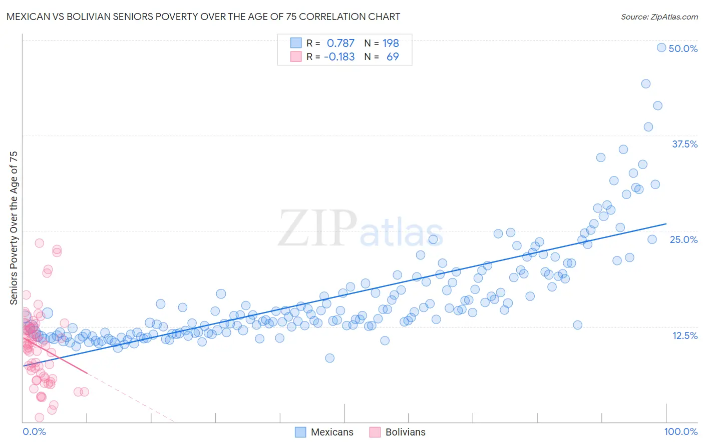 Mexican vs Bolivian Seniors Poverty Over the Age of 75