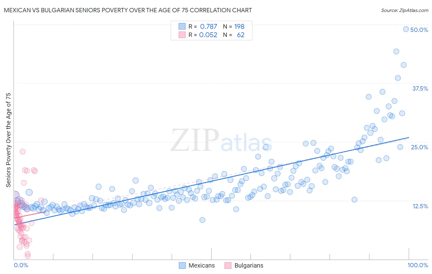 Mexican vs Bulgarian Seniors Poverty Over the Age of 75