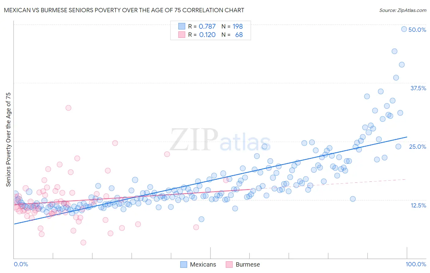 Mexican vs Burmese Seniors Poverty Over the Age of 75