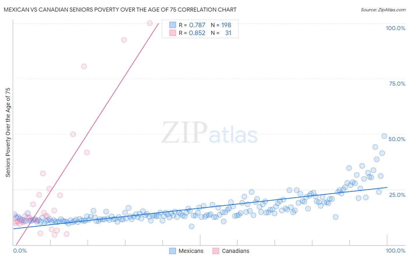 Mexican vs Canadian Seniors Poverty Over the Age of 75