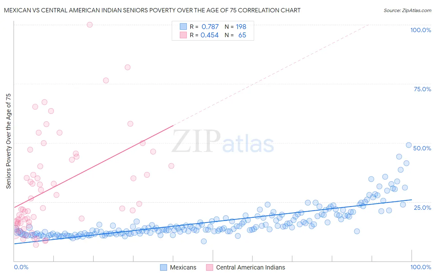 Mexican vs Central American Indian Seniors Poverty Over the Age of 75