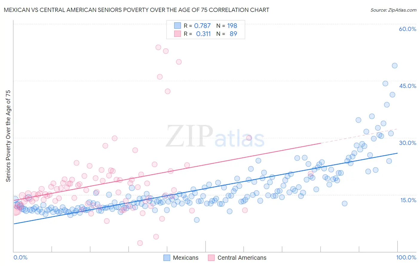 Mexican vs Central American Seniors Poverty Over the Age of 75