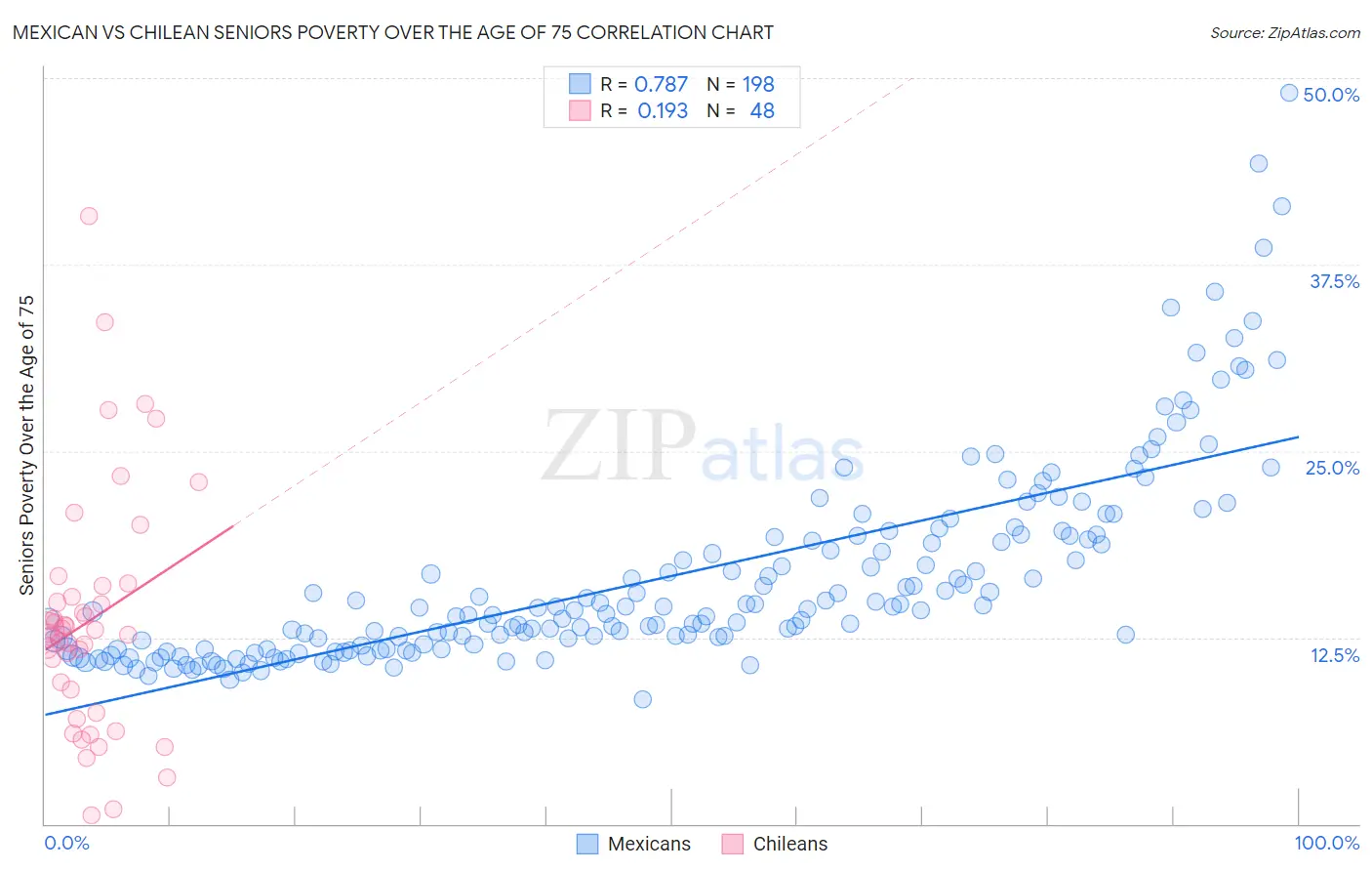 Mexican vs Chilean Seniors Poverty Over the Age of 75