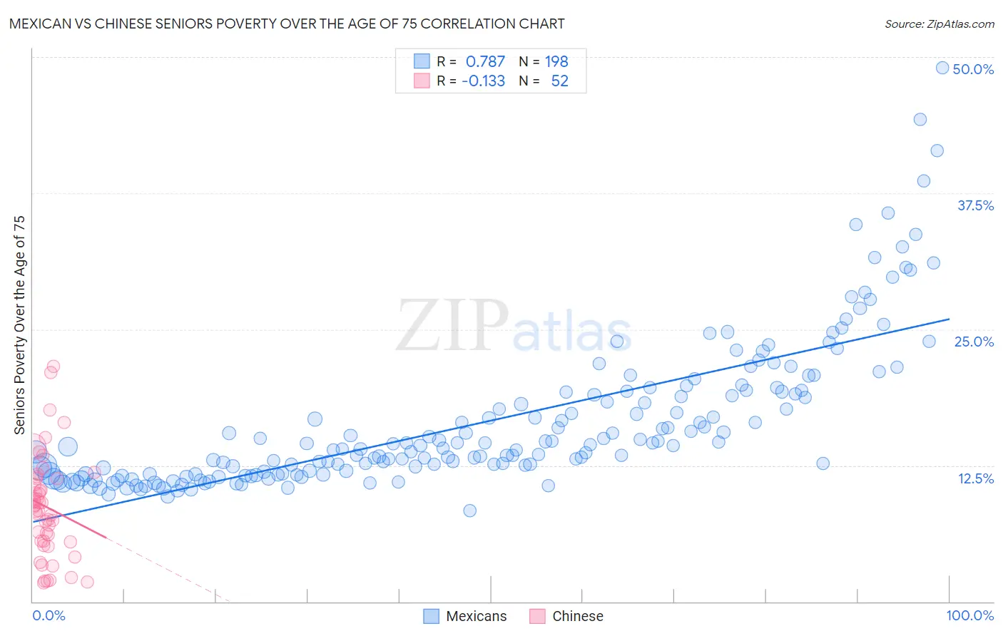 Mexican vs Chinese Seniors Poverty Over the Age of 75