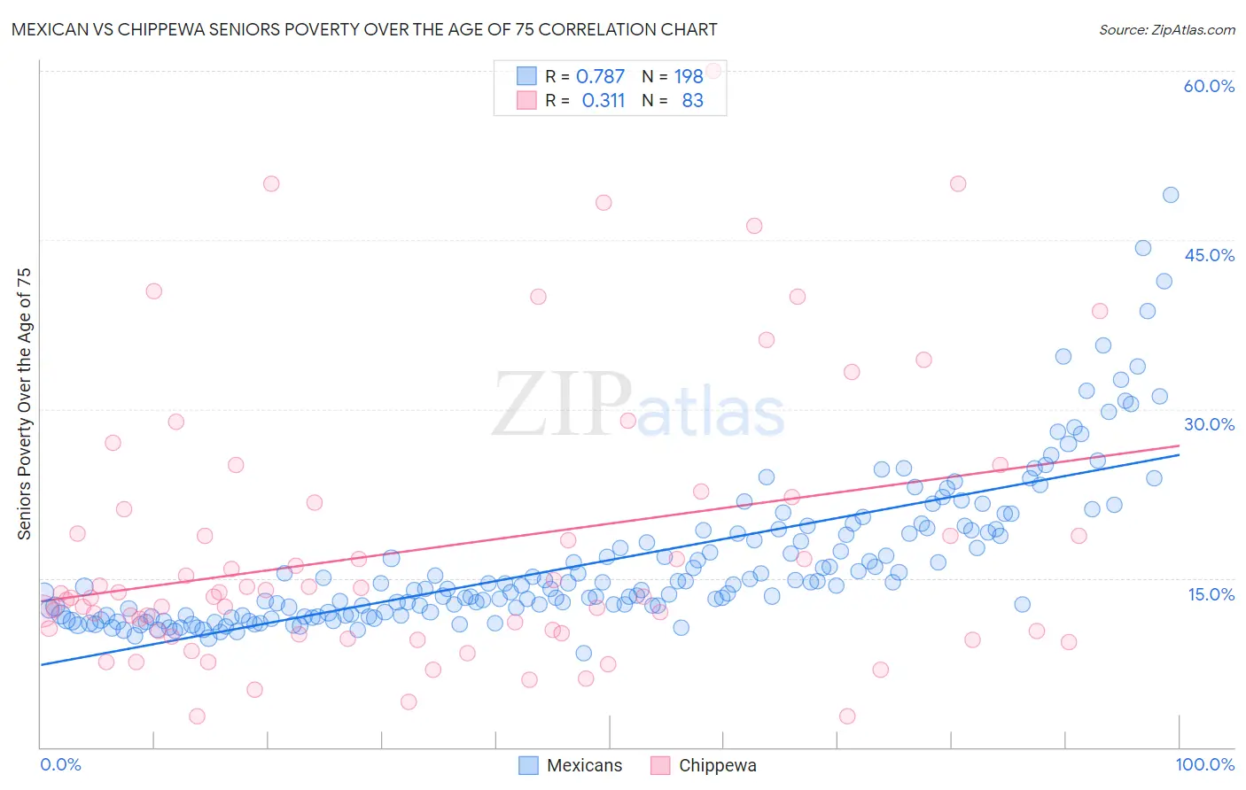 Mexican vs Chippewa Seniors Poverty Over the Age of 75