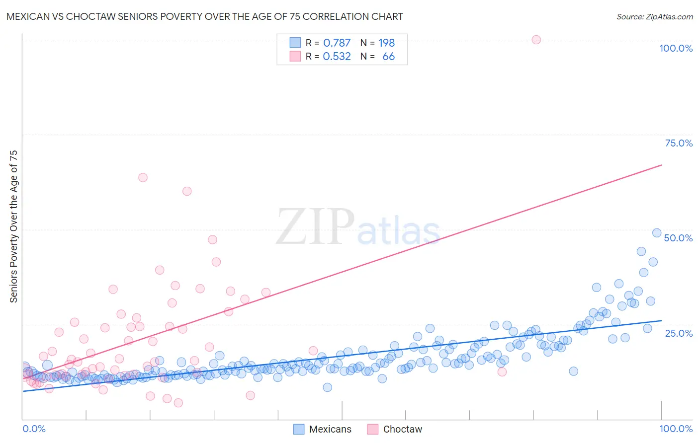 Mexican vs Choctaw Seniors Poverty Over the Age of 75